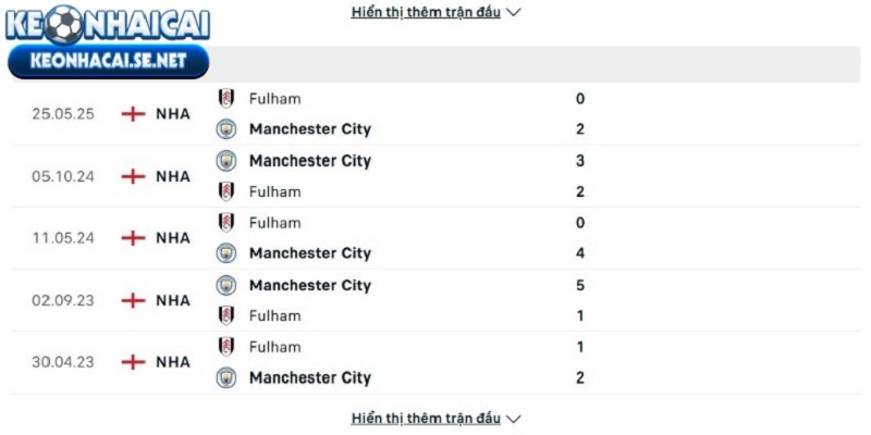 Lịch sử đụng độ giữa Fulham vs Manchester City