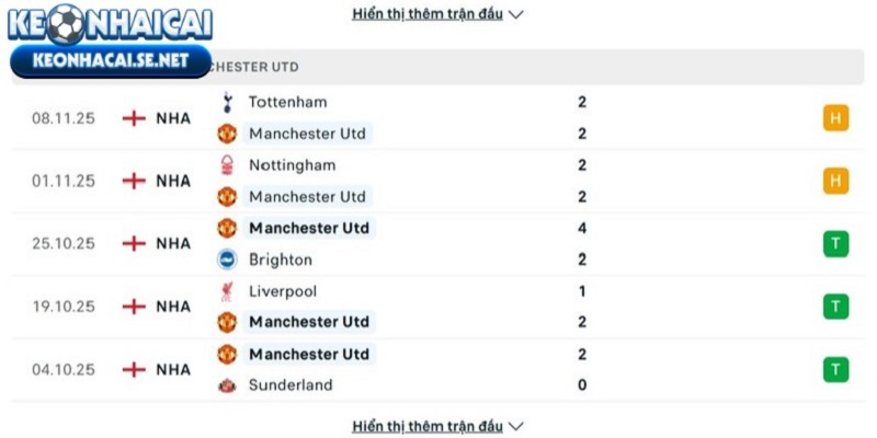 Phong độ của Manchester United