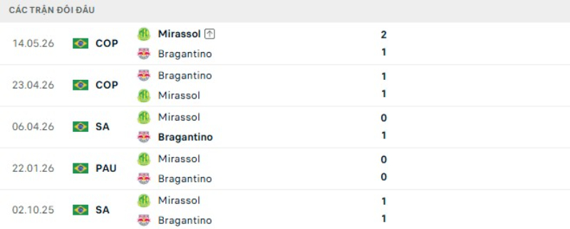 Kết quả đối đầu Bragantino vs Mirassol