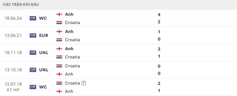 Kết quả đối đầu Croatia vs Anh