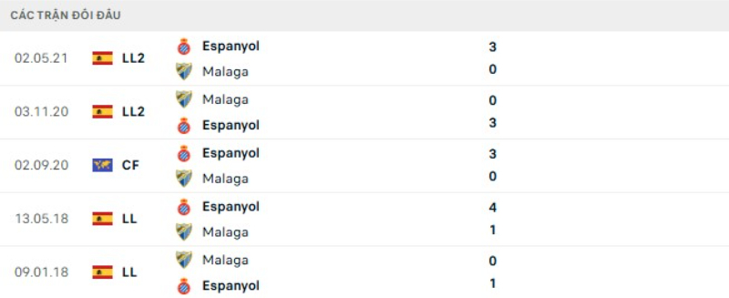 Kết quả đối đầu Malaga vs Espanyol