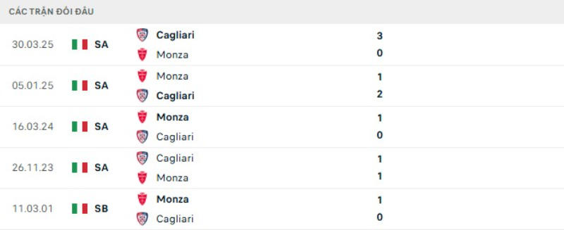 Kết quả đối đầu Monza vs Cagliari