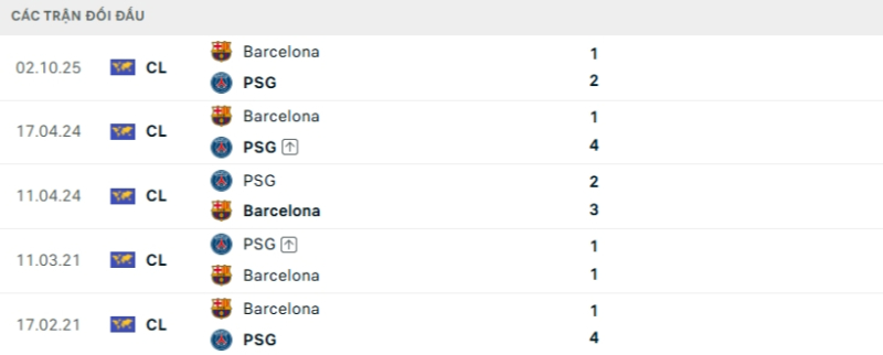 Kết quả đối đầu PSG vs Barcelona